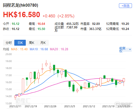 里昂：升同程艺龙(0780.HK)评级至“买入” 目标价上调至20港元