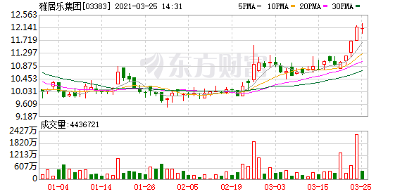 德银：雅居乐(3383.HK)去年业务符预期 目标价升至14.1港元