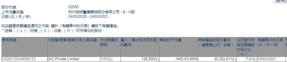 GIC Private Limited增持启明医疗-B(02500)12.65万股，每股作价约63.87港元