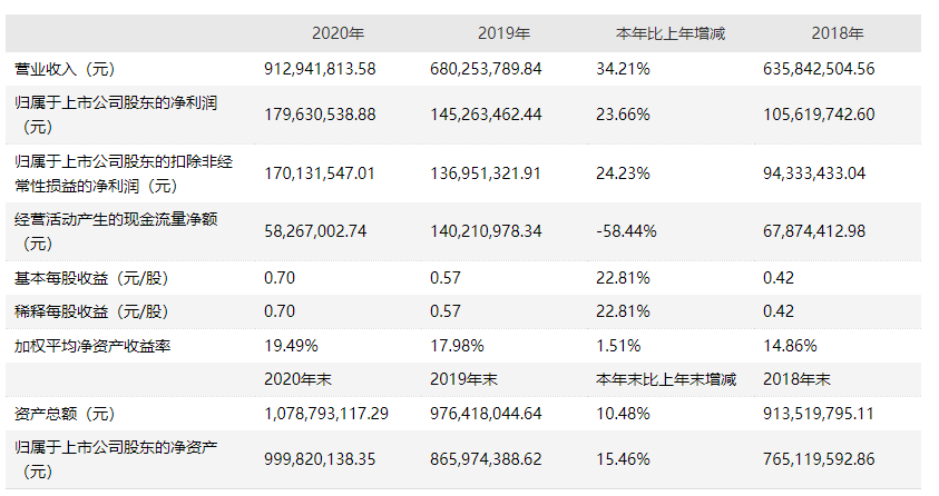 濮阳惠成2020年净利1.8亿元增长23.66％ 拟10派2元