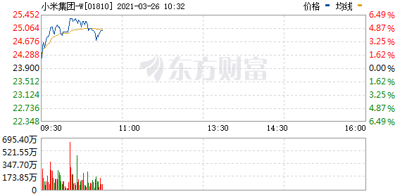 港股小米集团直线拉涨 现涨超6.3%