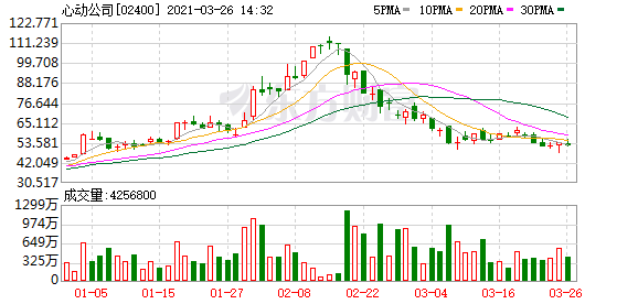 心动公司(02400-HK)跌3.08%