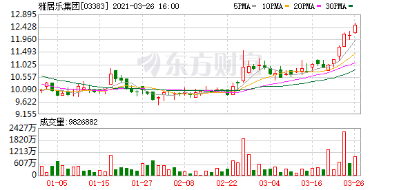 雅居乐集团(03383-HK)涨3.14%