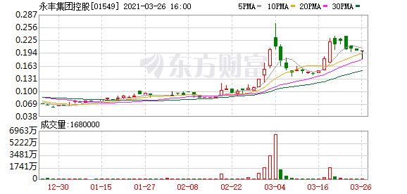永丰集团控股(01549)年度溢利同比增加15.37倍至2622.5万港元