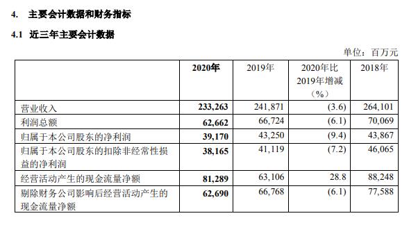 中国神华：2020年净利同比降9.4% 拟10派18.1元