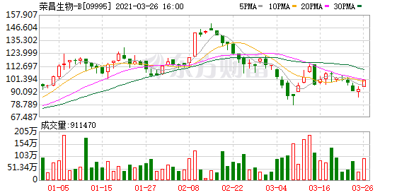 荣昌生物-B(09995)年度股东应占亏损同比增62.18%至6.98亿元