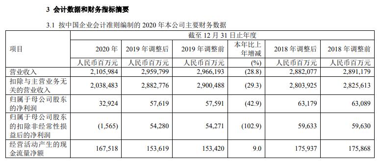 中国石化：2020年度净利润329亿 同比下滑42.9%