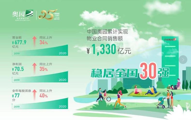 中国奥园2020年业绩发布：物业合同销售1330亿元 稳居全国三十强