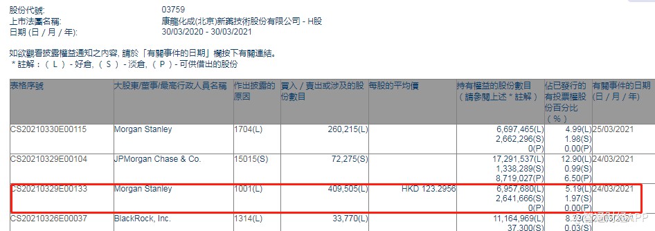 大摩增持康龙化成(03759)约40.95万股，每股作价123.30港元