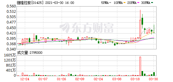 捷隆控股(01425)年度股东应占溢利同比增加101.53%至1.06亿港元