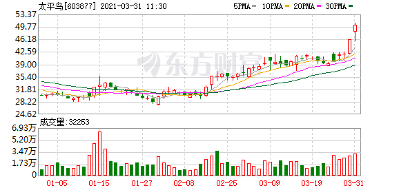 中泰证券：太平鸟(603877.SH)Q4高增长延续 维持“买入”评级