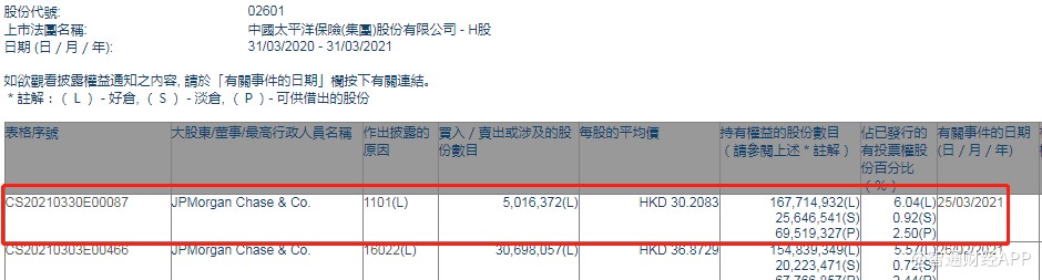 小摩增持中国太保(02601)约501.64万股，每股作价30.21港元