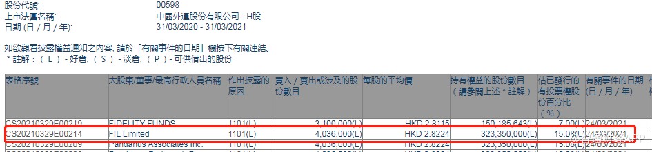 FIL Limited增持中国外运(00598)403.6万股，每股作价2.82港元