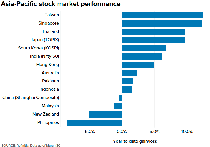周期暖风袭来 去年垫底的新加坡股市今年来跃居亚洲第二
