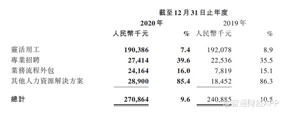 灵活用工龙头人瑞人才（06919）：在岗人数同比大增42.4%，BPO业务有望成倍式增长