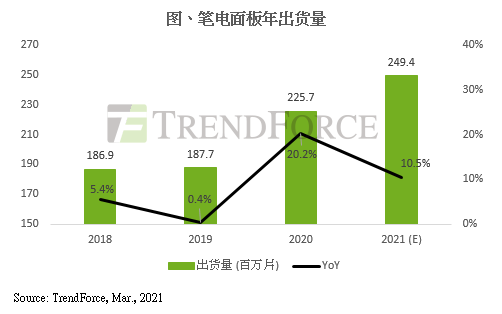 TrendForce：淡季笔电面板需求不减，第一季度出货量有望再创新高