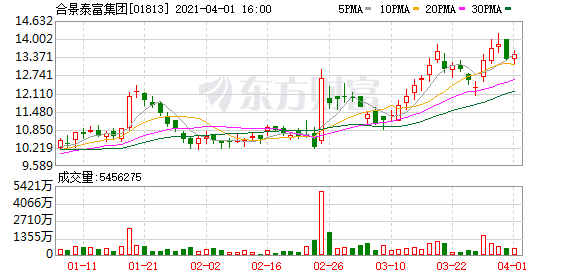 合景泰富集团(01813)3月预售额增加67.1%至103.06亿元