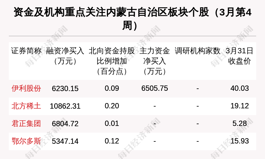 内蒙古区域股市周报：总市值跌136亿 1亿融资买入北方稀土