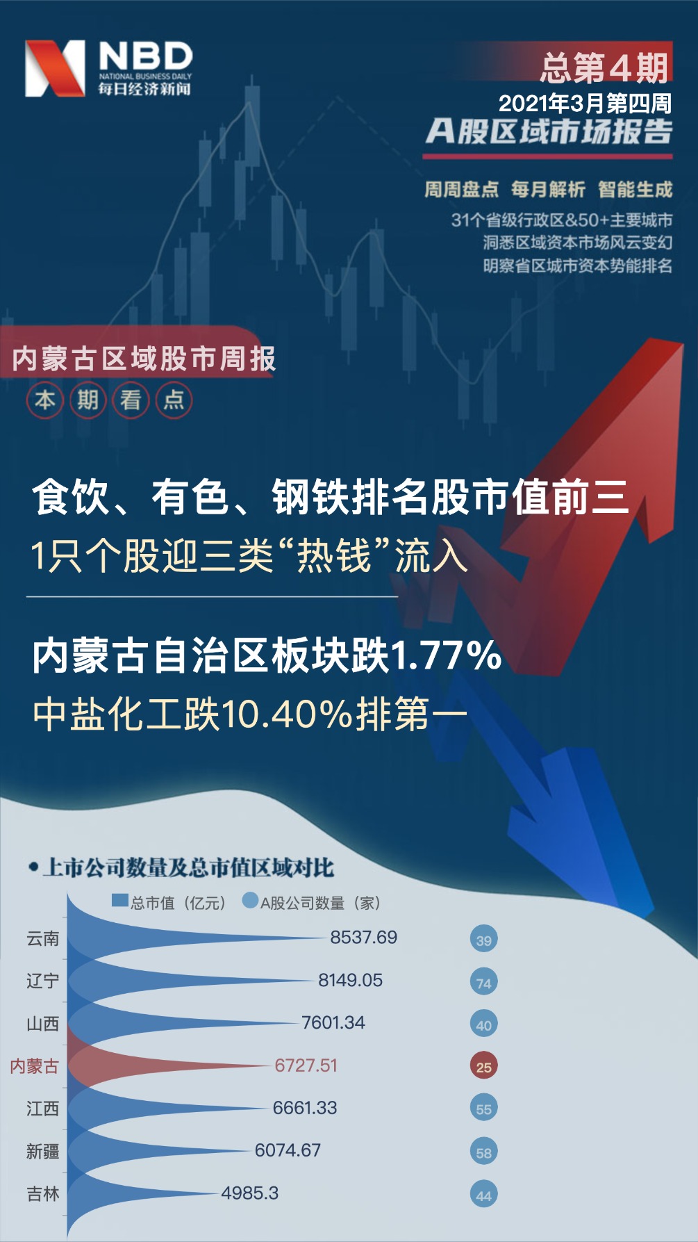 内蒙古区域股市周报：总市值跌136亿 1亿融资买入北方稀土