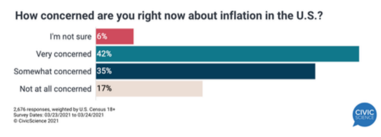 美国人瑟瑟发抖！77%的人都害怕通胀飙升