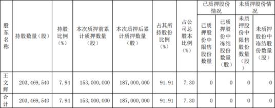 柳钢股份：股东王文辉质押3400万股 用于自身生产经营