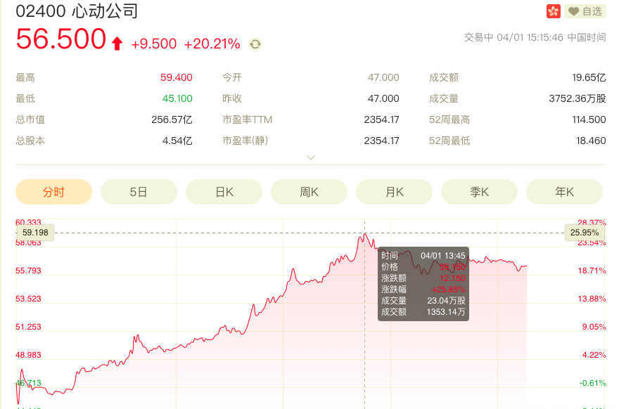 B站9.6亿港元投资心动公司，后者盘中涨超25% 