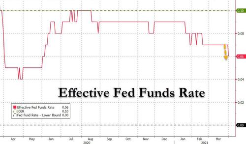 金融系统流动性泛滥！美联储“最重要利率”自2月以来首次下跌