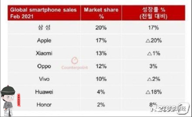 美国制裁下，华为手机全球份额跌到第6！市场是被谁“抢走”了？