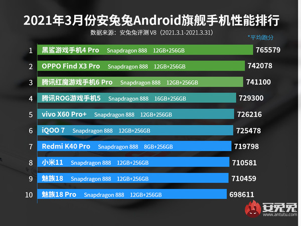 安兔兔发布3月Android手机性能榜：小米11仅排第8名