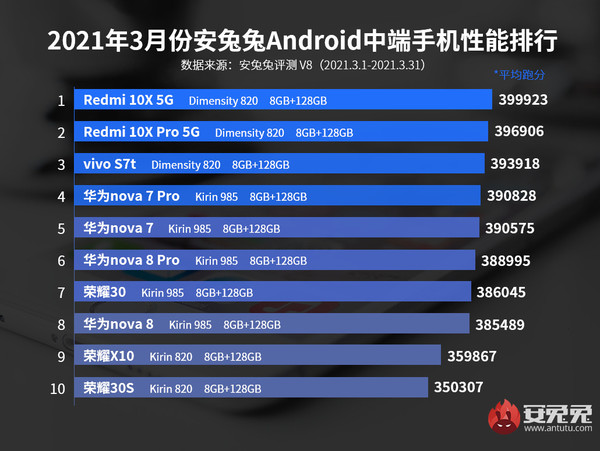 安兔兔发布3月Android手机性能榜：小米11仅排第8名