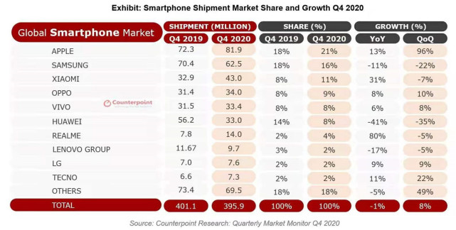手机竞争市场太激烈 小米的全球第三位的位置要坐不住了！
