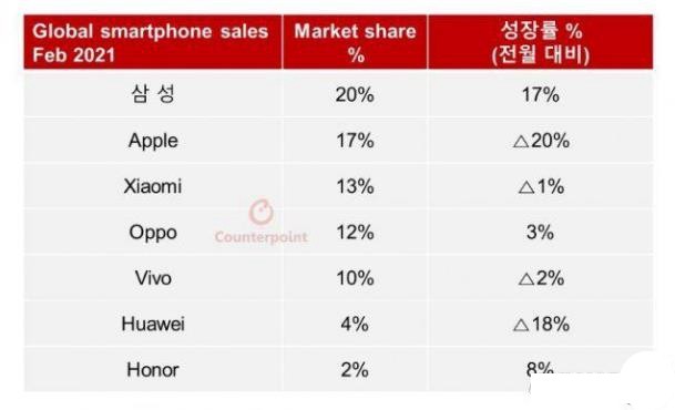 手机竞争市场太激烈 小米的全球第三位的位置要坐不住了！