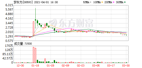 梦东方(00593-HK)股份暂停买卖待刊发年度业绩