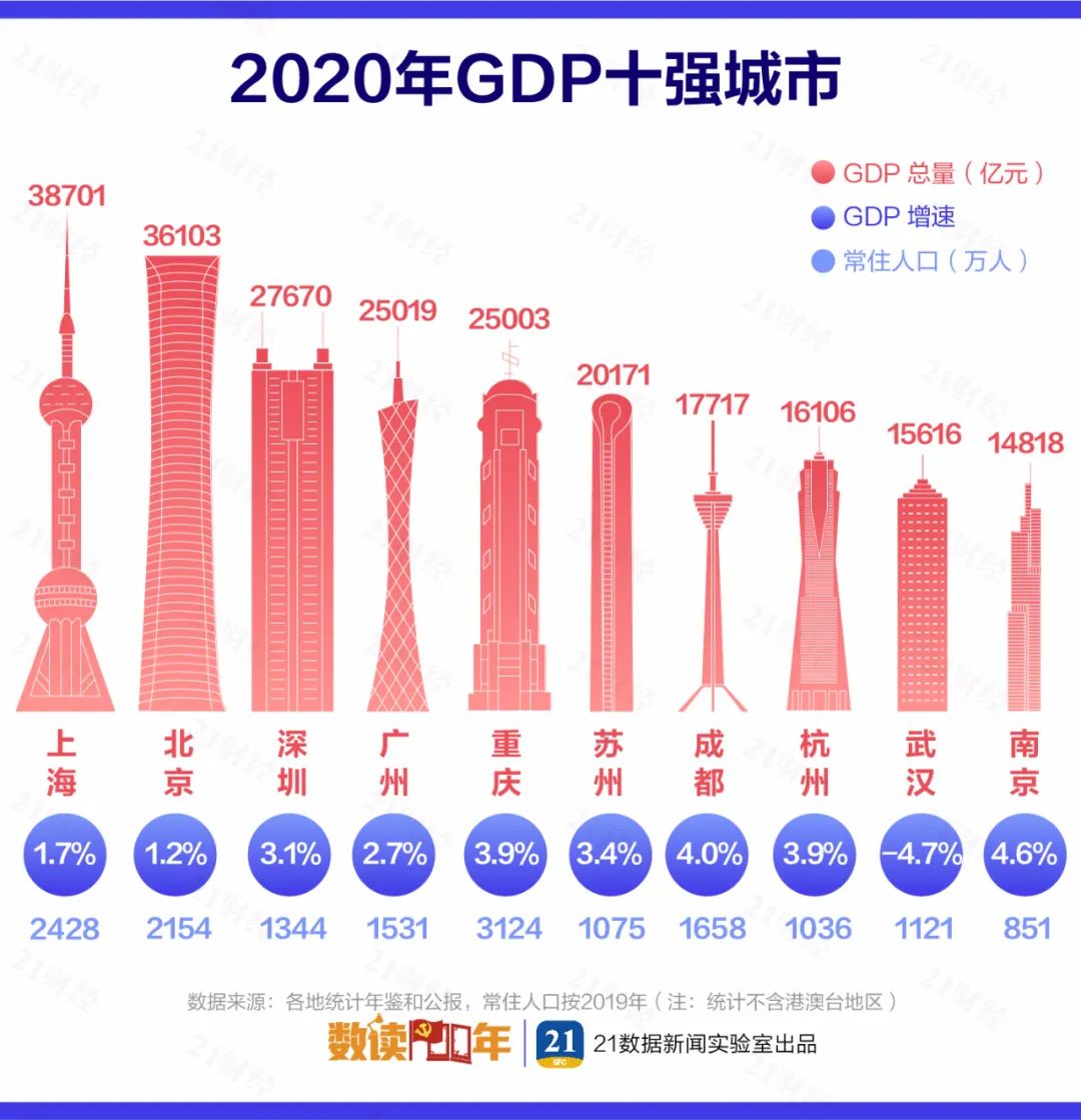 2020中国城市GDP百强榜：十强中南京常住人口未达千万