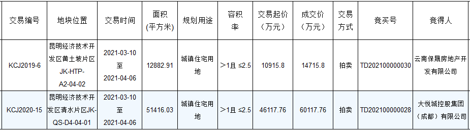 大悦城控股6.01亿元竞得昆明市经开区一宗住宅用地 溢价率30.36%