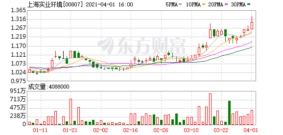 上海实业环境(00807.HK)近两日回购188.65万股