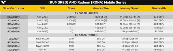 AMD RDNA2架构终于进入游戏本：华硕首秀RX 6800M