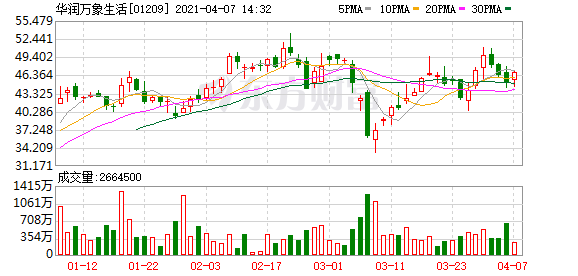 华润万象生活(01209-HK)涨4.09%