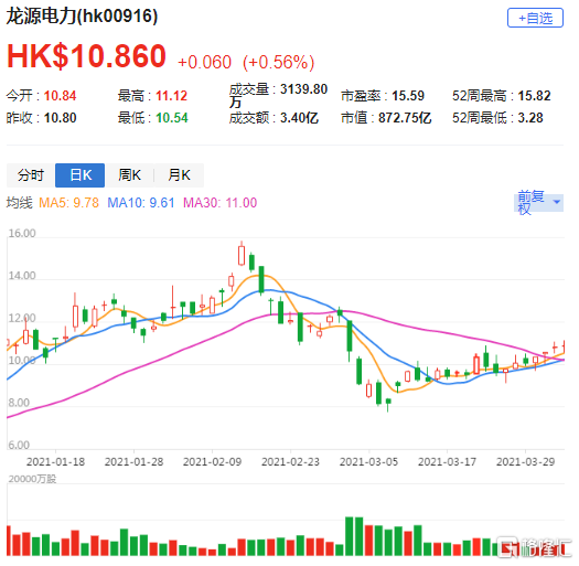 交银国际：龙源电力(0916.HK)去年业绩符预期 升评级至买入