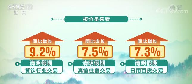 清明假期三天银联网络交易金额9036亿元 较去年同期增长3.6%