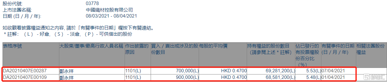 中国织材控股(03778.HK)获执行董事郑永祥两日增持160万股