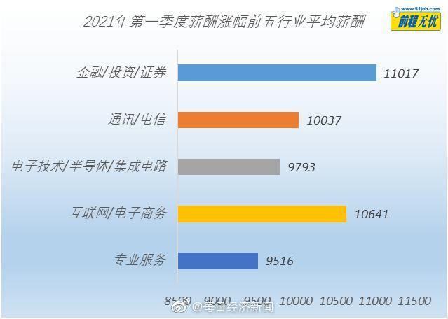 一季度北京平均月薪达11187元：这意味着什么？