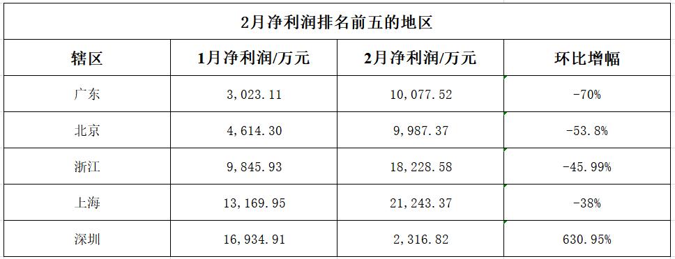 1~2月全国149家期货公司净利同比增长超两倍 深圳地区贡献2月净利超四分之一