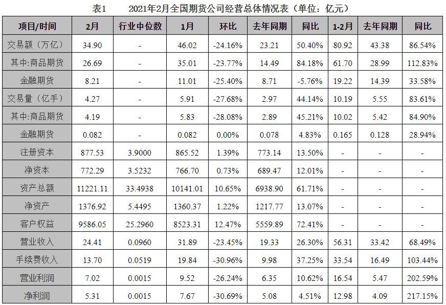 1~2月全国149家期货公司净利同比增长超两倍 深圳地区贡献2月净利超四分之一
