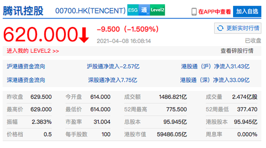 腾讯港股收盘跌1.5%，成交额超1480亿港元