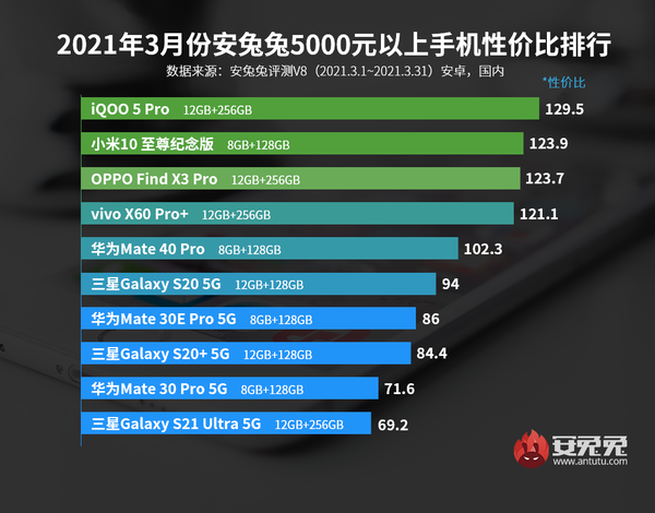 安兔兔发布3月Android性价比排行榜 小米成最大赢家