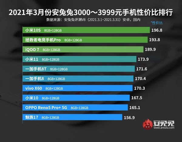 安兔兔发布3月Android性价比排行榜 小米成最大赢家