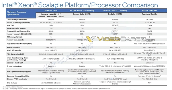 Intel下代至强实锤：56核心、首发DDR5、功耗350W