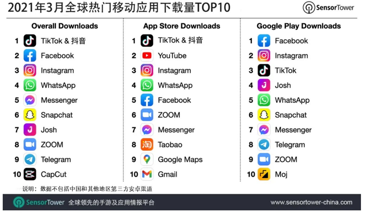3月全球热门移动应用下载量TOP10：抖音及其海外版TikTok蝉联冠军，Facebook(FB.US)位居第二