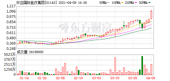 【异动股】环亚国际医疗集团(01143-HK)涨10.87%